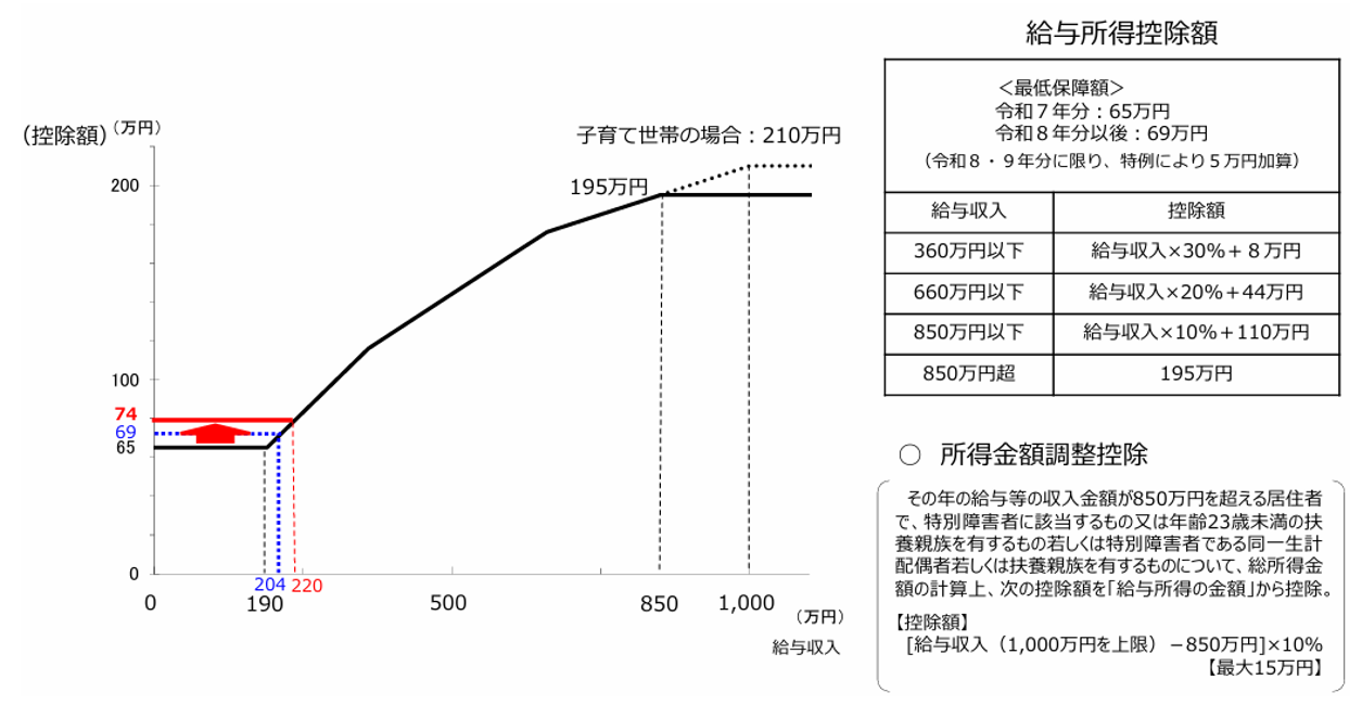 【図表８】給与所得控除制度・給与所得控除の最低保障額の特例の概要