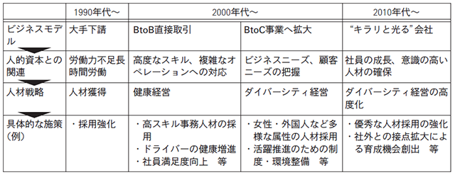 表とグラフ