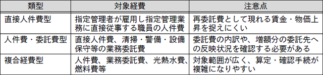 対象経費別パターンの表