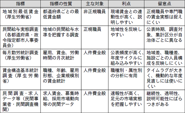 人件費関連指標の比較図