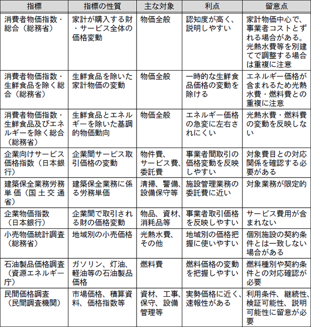 物価関連指標の比較図
