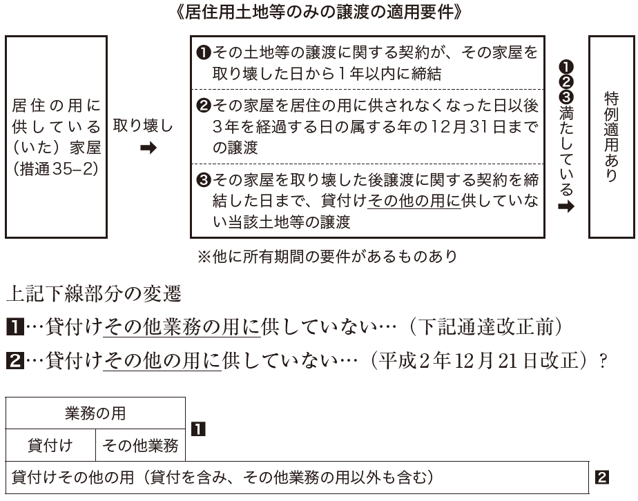 「難問解決　居住用財産特例Q&A１５０～取得・贈与から譲渡まで」紹介画像