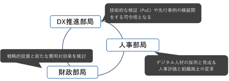 「自治体DX“人材育成”の教科書」紹介画像